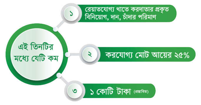 রেয়াত যোগ্য বিনিয়োগ